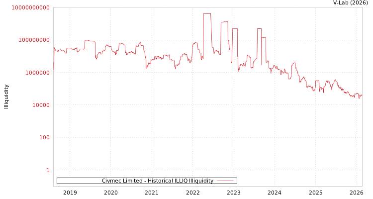 graph of Civmec Limited ILLIQ-HIST