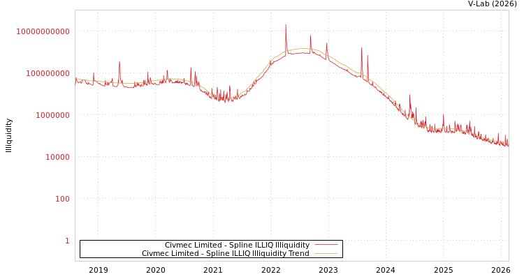 graph of Civmec Limited ILLIQ-SMEM