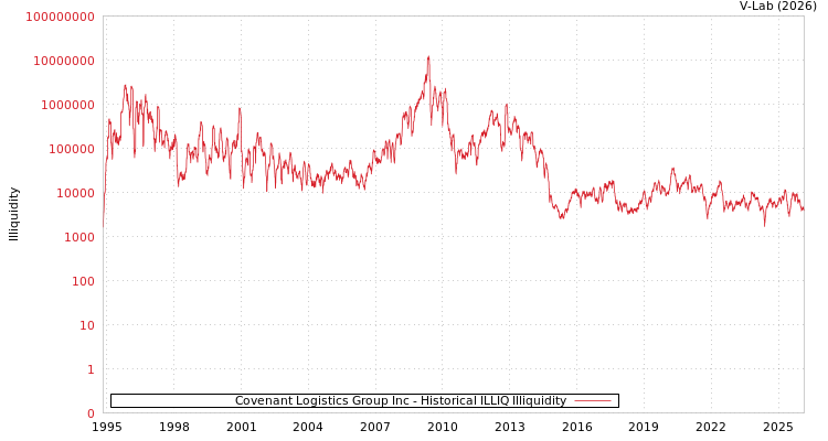 graph of Covenant Logistics Group Inc ILLIQ-HIST