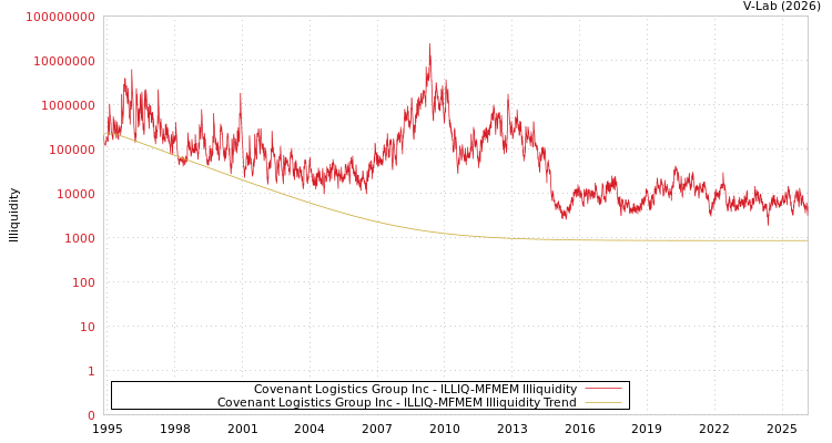 graph of Covenant Logistics Group Inc ILLIQ-MFMEM