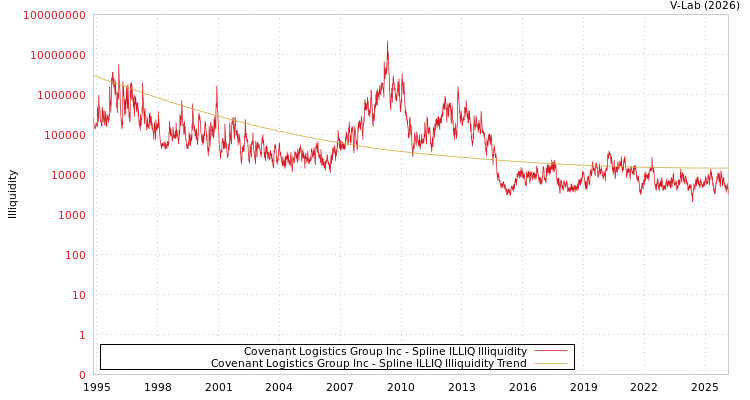 graph of Covenant Logistics Group Inc ILLIQ-SMEM