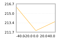 Impact of return on liquidity tomorrow