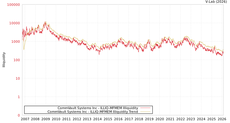 graph of CommVault Systems Inc ILLIQ-MFMEM
