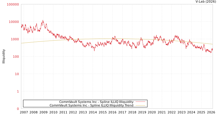 graph of CommVault Systems Inc ILLIQ-SMEM