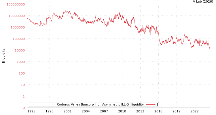 graph of Codorus Valley Bancorp Inc ILLIQ-AMEM