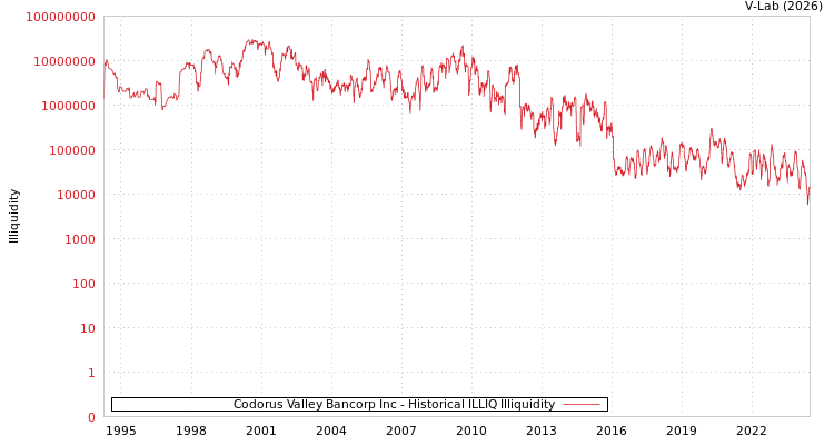 graph of Codorus Valley Bancorp Inc ILLIQ-HIST