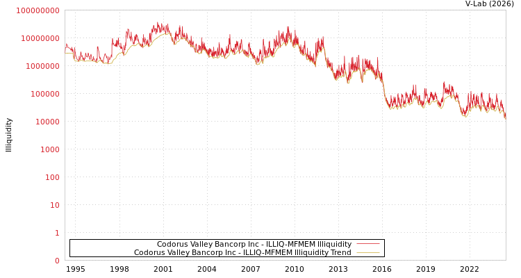 graph of Codorus Valley Bancorp Inc ILLIQ-MFMEM