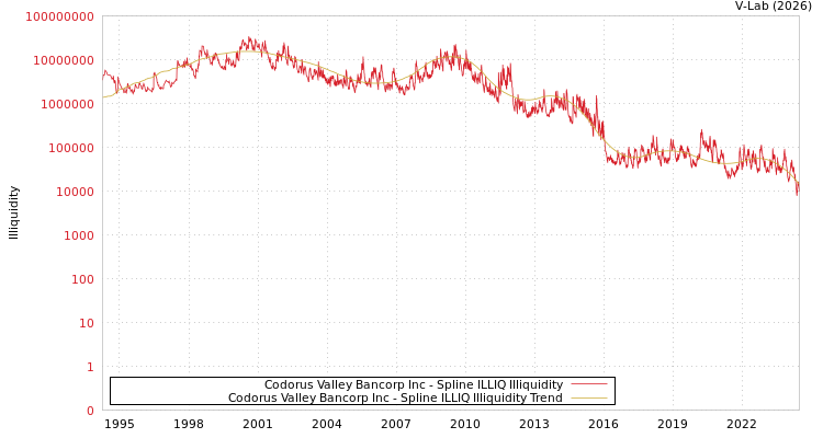 graph of Codorus Valley Bancorp Inc ILLIQ-SMEM