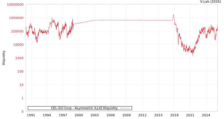 graph of CEL-SCI Corp ILLIQ-AMEM