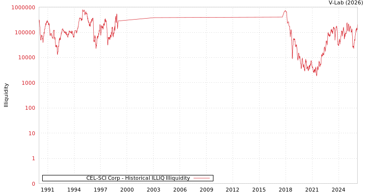 graph of CEL-SCI Corp ILLIQ-HIST