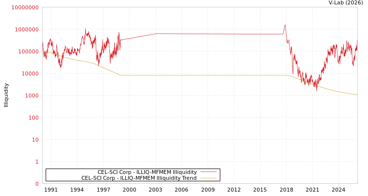 graph of CEL-SCI Corp ILLIQ-MFMEM
