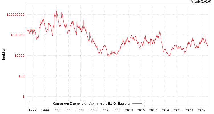 graph of Carnarvon Energy Ltd ILLIQ-AMEM