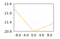 Impact of return on liquidity tomorrow