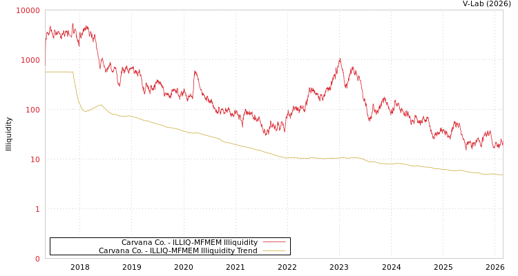 graph of Carvana Co. ILLIQ-MFMEM