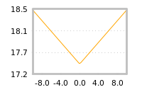 Impact of return on liquidity tomorrow