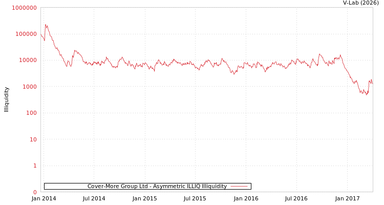 graph of Cover-More Group Ltd ILLIQ-AMEM