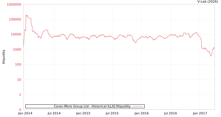 graph of Cover-More Group Ltd ILLIQ-HIST