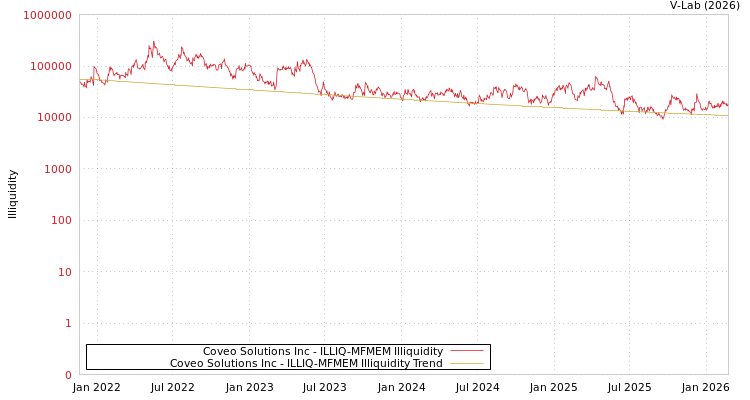 graph of Coveo Solutions Inc ILLIQ-MFMEM