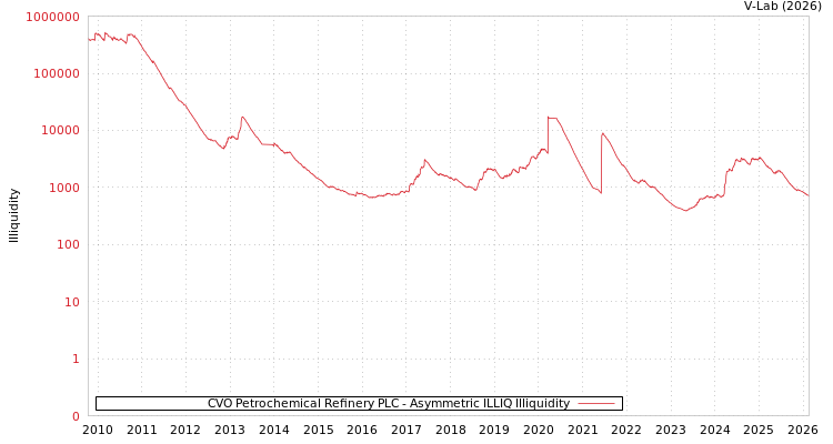 graph of CVO Petrochemical Refinery PLC ILLIQ-AMEM