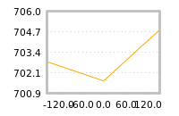 Impact of return on liquidity tomorrow