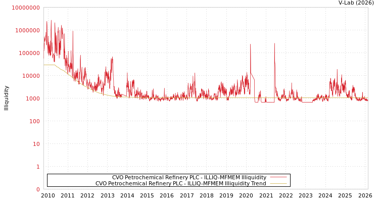 graph of CVO Petrochemical Refinery PLC ILLIQ-MFMEM