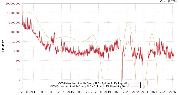 graph of CVO Petrochemical Refinery PLC ILLIQ-SMEM