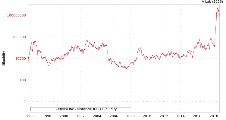 graph of Cenveo Inc ILLIQ-HIST
