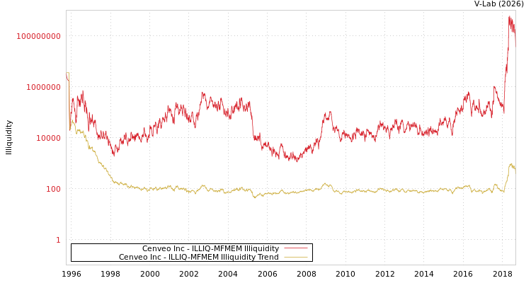 graph of Cenveo Inc ILLIQ-MFMEM