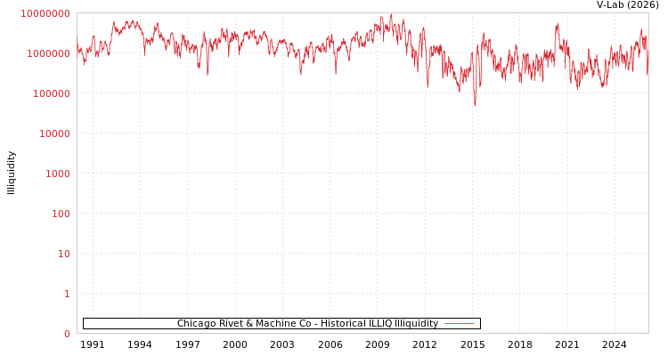 graph of Chicago Rivet & Machine Co ILLIQ-HIST