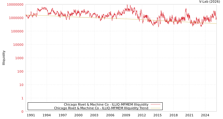 graph of Chicago Rivet & Machine Co ILLIQ-MFMEM
