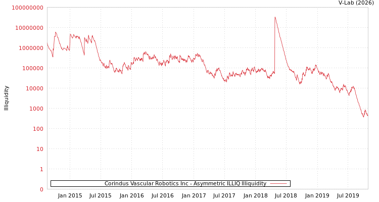 graph of Corindus Vascular Robotics Inc ILLIQ-AMEM