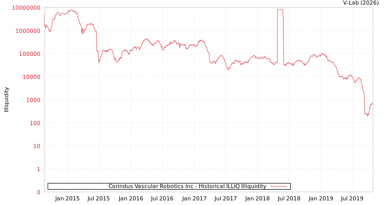 graph of Corindus Vascular Robotics Inc ILLIQ-HIST