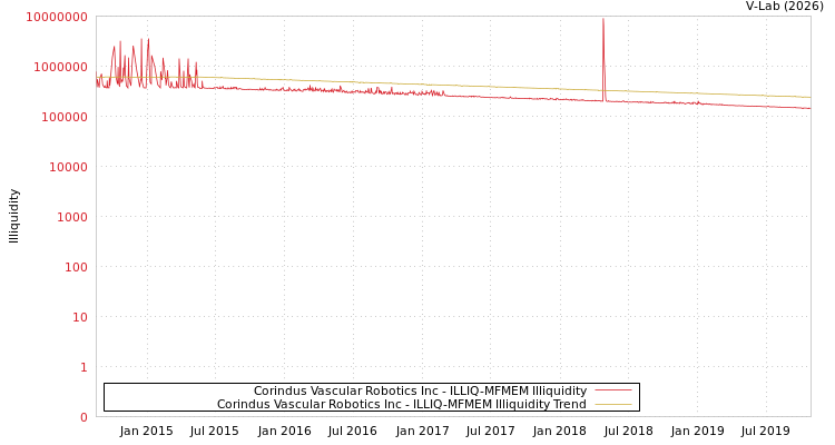 graph of Corindus Vascular Robotics Inc ILLIQ-MFMEM