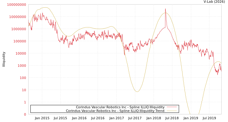 graph of Corindus Vascular Robotics Inc ILLIQ-SMEM