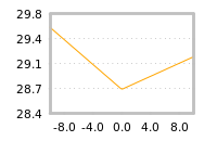 Impact of return on liquidity tomorrow