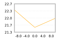 Impact of return on liquidity tomorrow