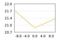 Impact of return on liquidity tomorrow