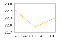 Impact of return on liquidity tomorrow