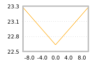 Impact of return on liquidity tomorrow