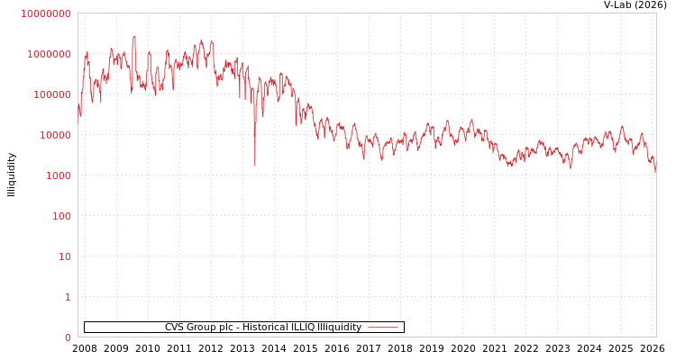 graph of CVS Group plc ILLIQ-HIST