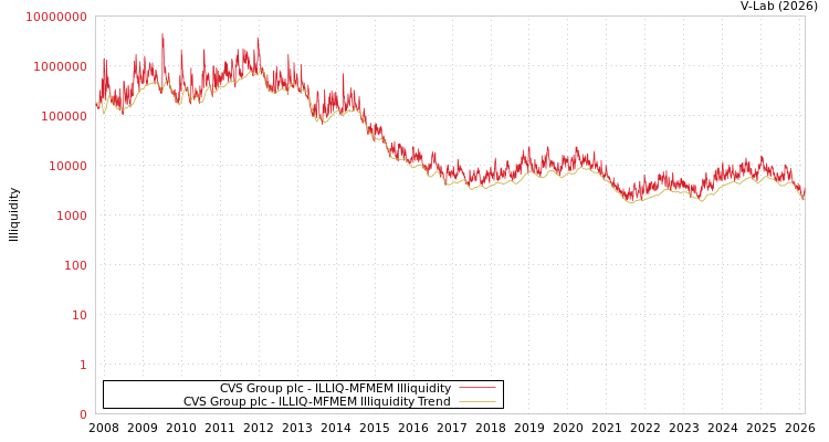 graph of CVS Group plc ILLIQ-MFMEM
