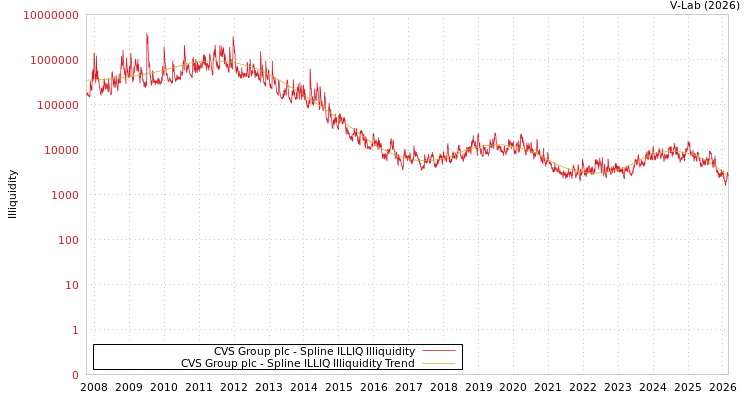 graph of CVS Group plc ILLIQ-SMEM