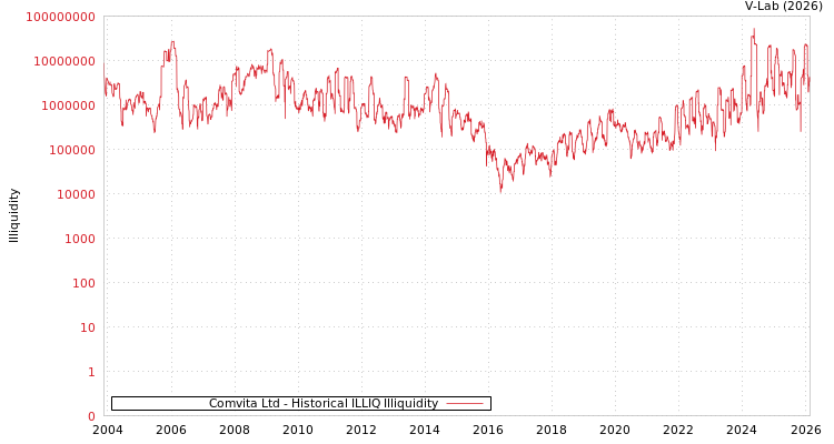 graph of Comvita Ltd ILLIQ-HIST