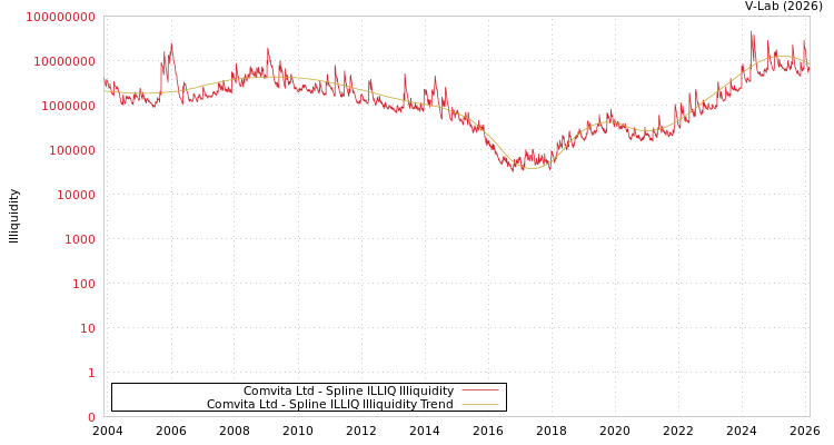 graph of Comvita Ltd ILLIQ-SMEM