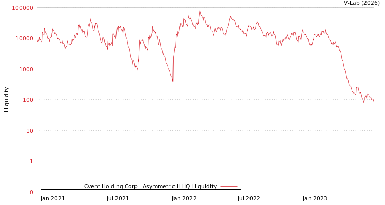 graph of Cvent Holding Corp ILLIQ-AMEM
