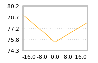 Impact of return on liquidity tomorrow