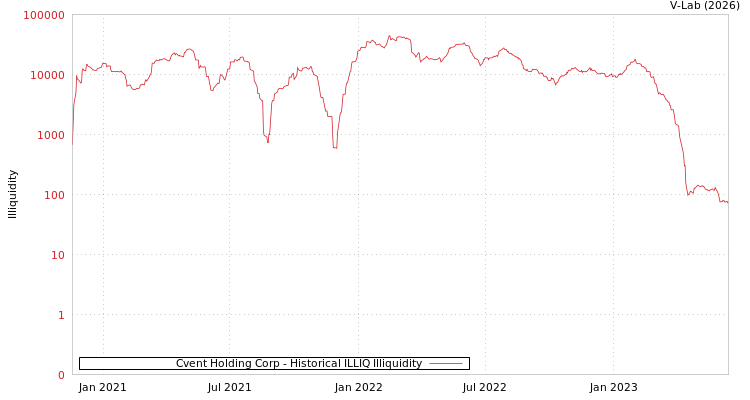graph of Cvent Holding Corp ILLIQ-HIST