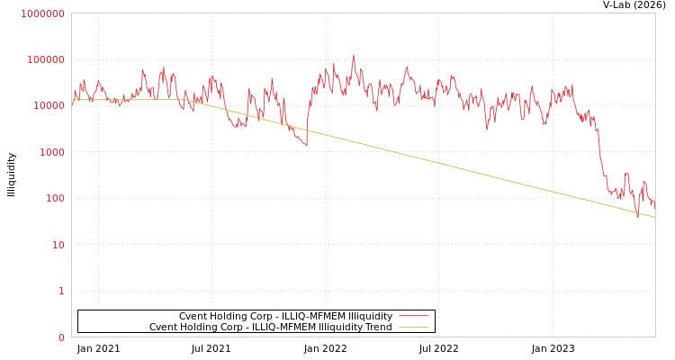 graph of Cvent Holding Corp ILLIQ-MFMEM