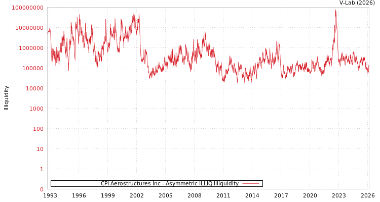 graph of CPI Aerostructures Inc ILLIQ-AMEM