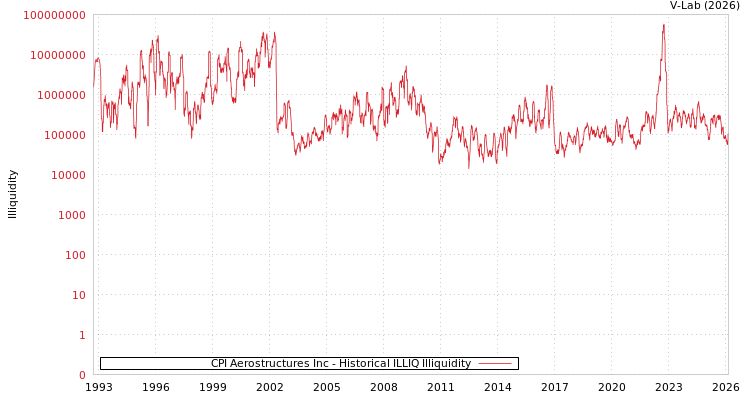 graph of CPI Aerostructures Inc ILLIQ-HIST